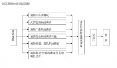 亿杰维保消防系统调试及联动方案